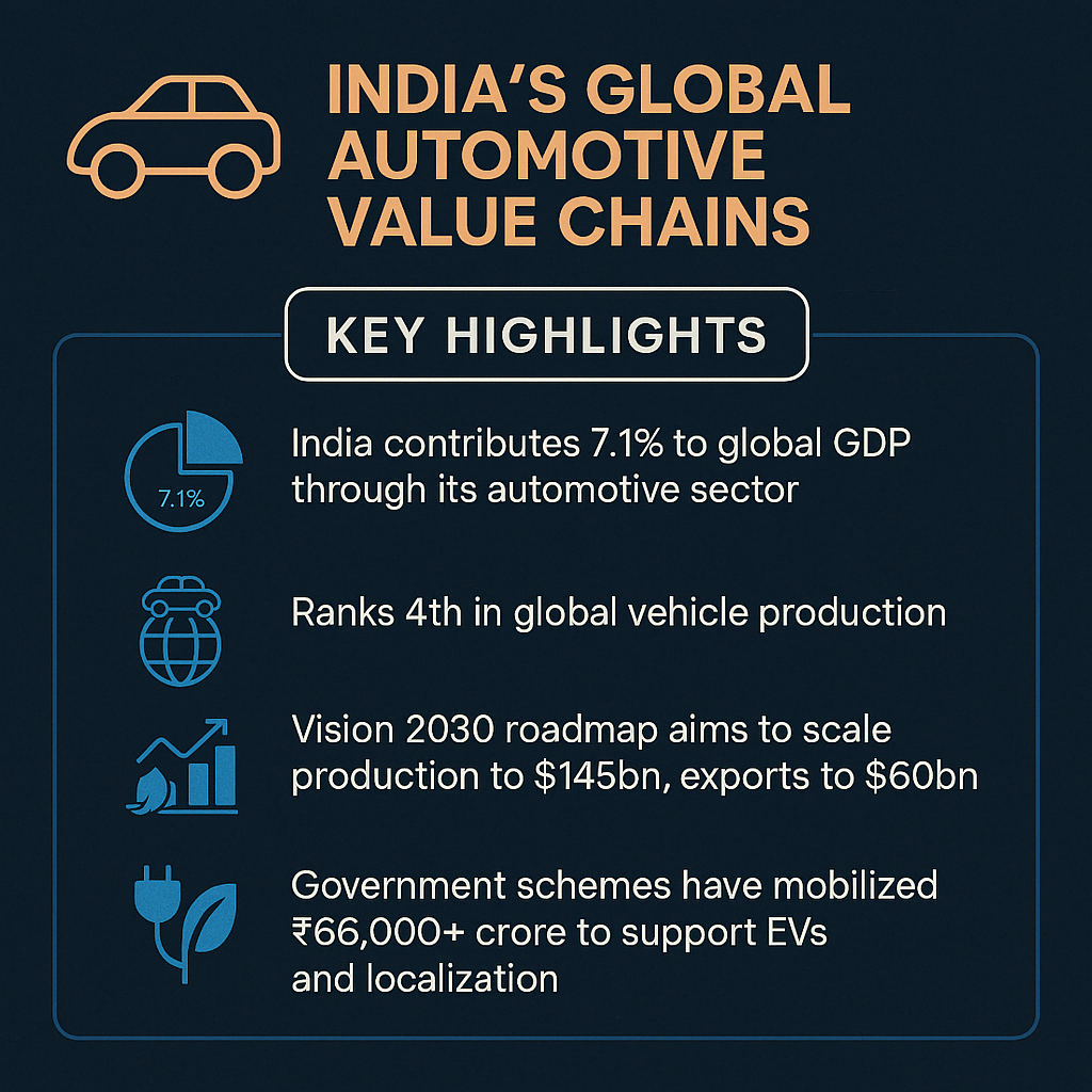 India’s Automotive GVC Push: Investment Insights 2025